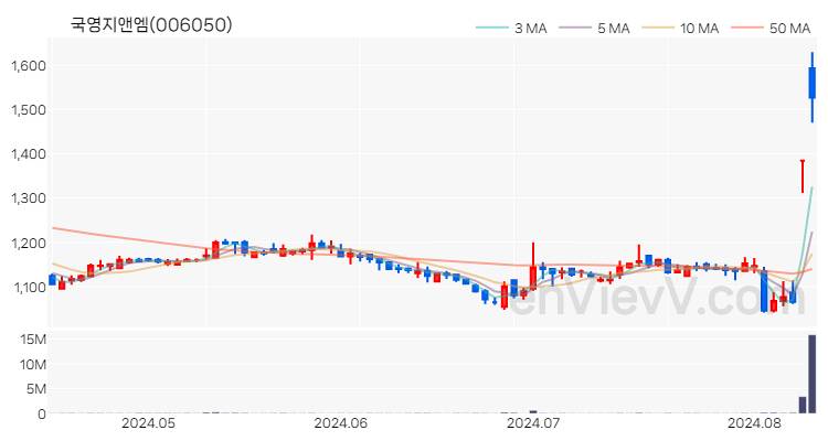 국영지앤엠 주가 핵심 요약 분석과 주식 차트 2024.08.12