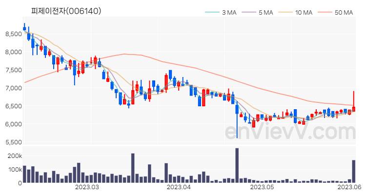피제이전자 주가 핵심 요약 분석과 주식 차트 2023.06.05
