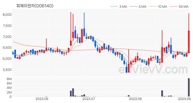 피제이전자 주가 핵심 요약 분석과 주식 차트 2023.09.05
