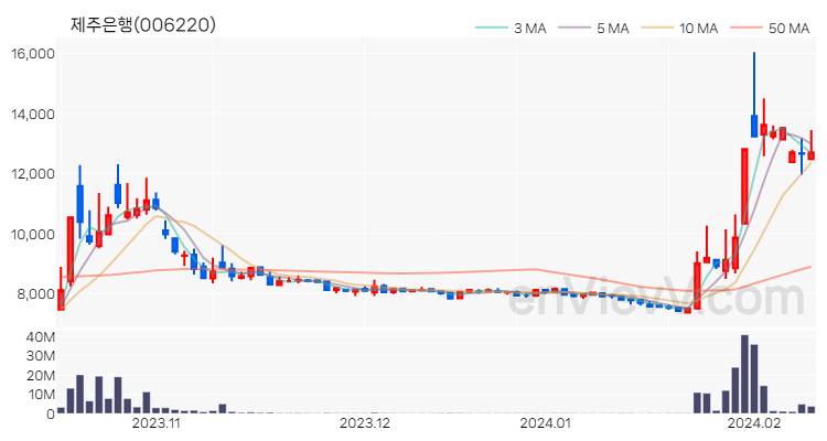 제주은행 주가 차트 (2024.02.13)