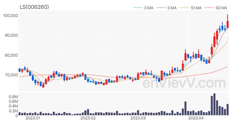 LS 주가 차트 (2023.04.19)