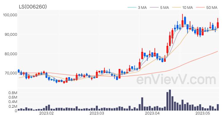 LS 주가 차트 (2023.05.11)
