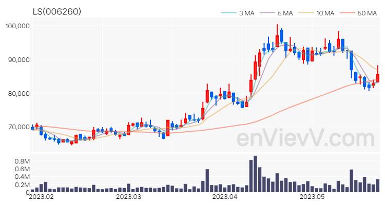 LS 주가 차트 (2023.05.24)