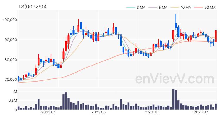 LS 주가 차트 (2023.07.11)