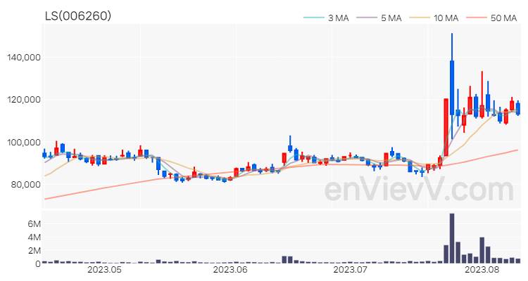 LS 주가 차트 (2023.08.10)