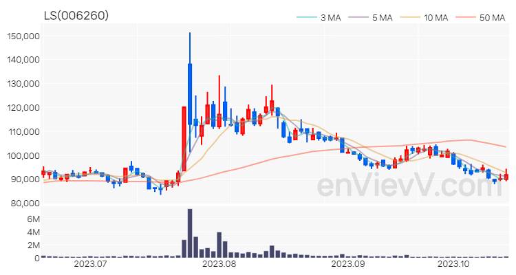 LS 주가 차트 (2023.10.18)