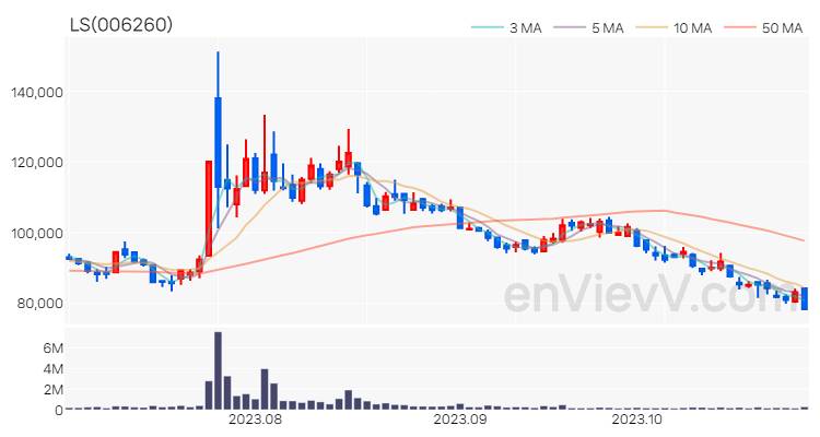 LS 주가 차트 (2023.10.31)