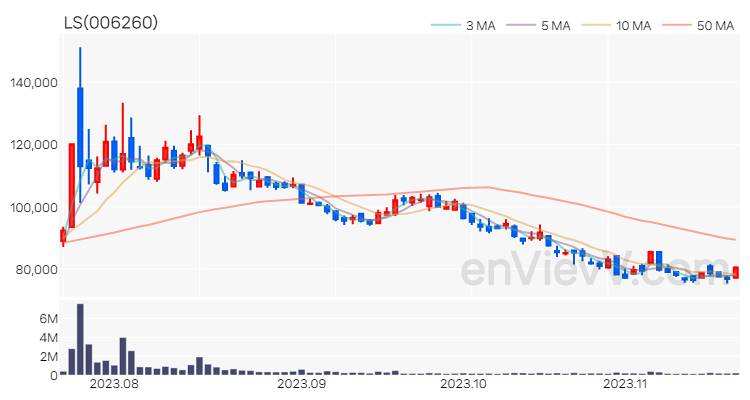 LS 주가 차트 (2023.11.20)