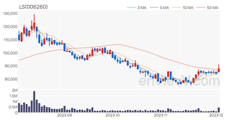 LS 주가 차트 (2023.12.04)