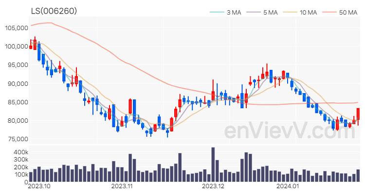 LS 주가 차트 (2024.01.25)