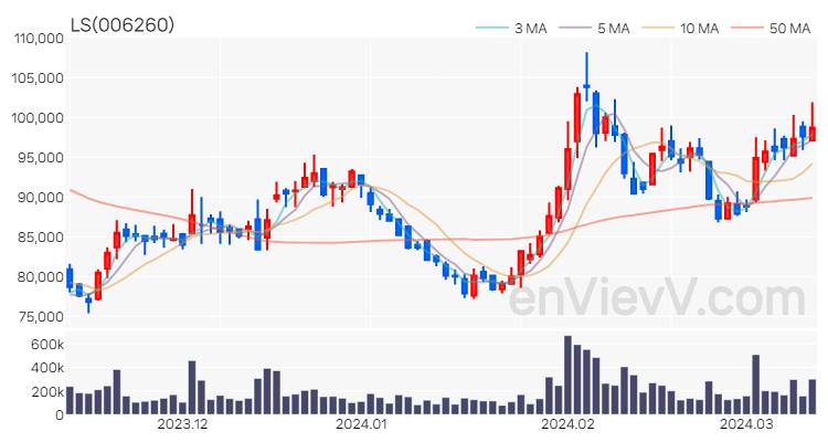 LS 주가 차트 (2024.03.13)