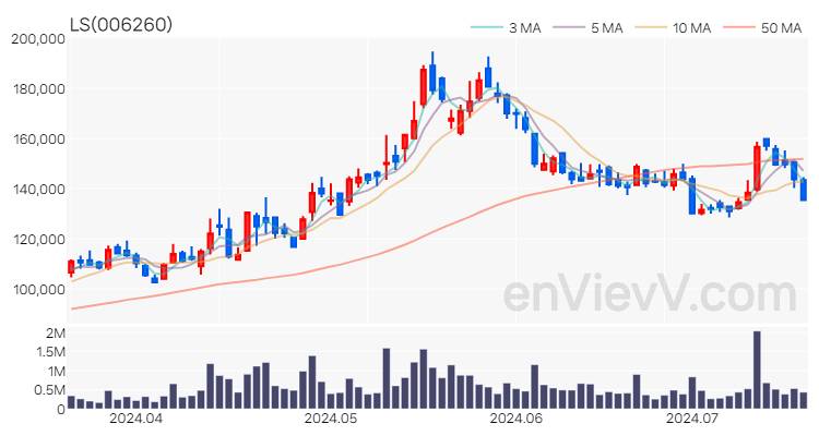 LS 주가 차트 (2024.07.17)
