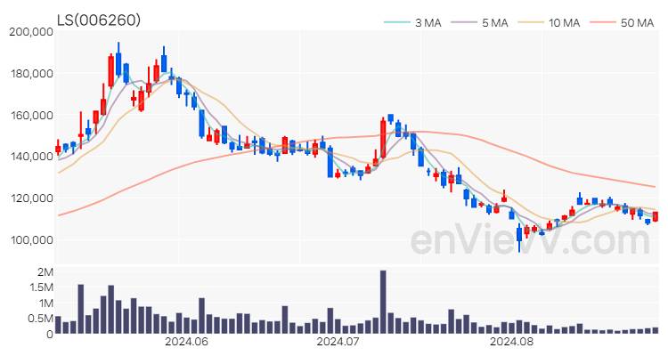 LS 주가 차트 (2024.08.30)