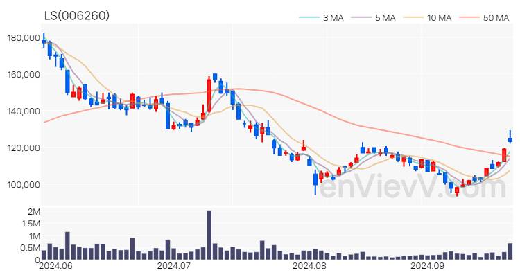 LS 주가 차트 (2024.09.25)
