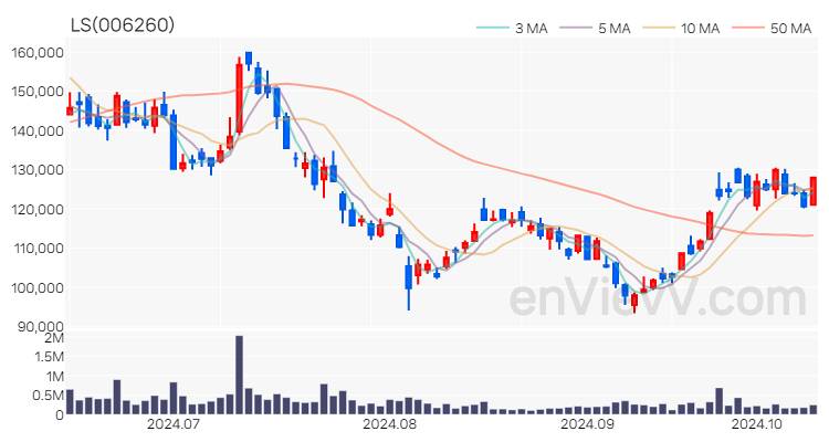 LS 주가 차트 (2024.10.14)