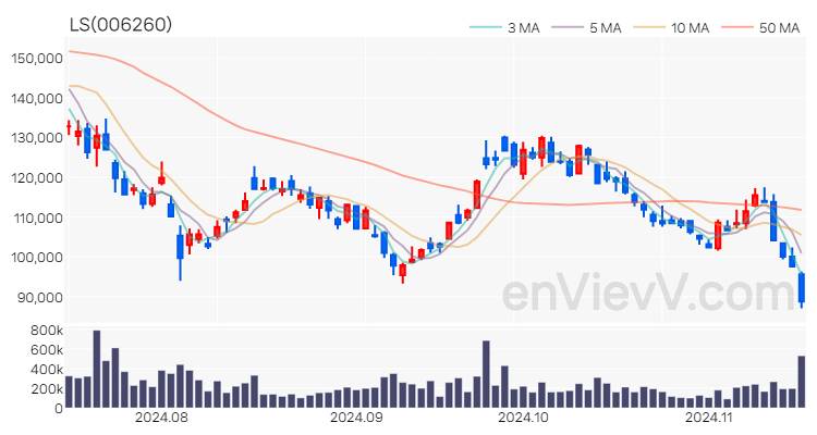 LS 주가 핵심 요약 분석과 주식 차트 2024.11.15
