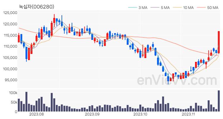 녹십자 주가 차트 (2023.11.17)