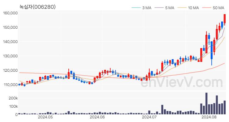 녹십자 주가 차트 (2024.08.12)