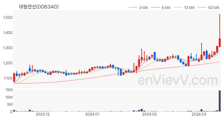 대원전선 주가 핵심 요약 분석과 주식 차트 2024.03.14
