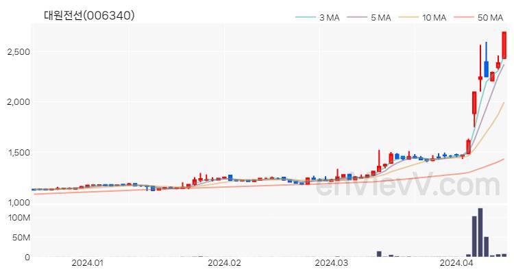 대원전선 주가 핵심 요약 분석과 주식 차트 2024.04.15