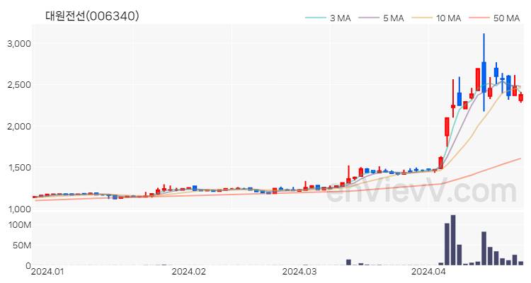 대원전선 주가 핵심 요약 분석과 주식 차트 2024.04.24