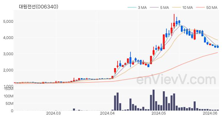 대원전선 주가 핵심 요약 분석과 주식 차트 2024.06.07