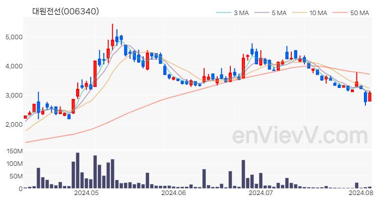 대원전선 주가 핵심 요약 분석과 주식 차트 2024.08.06