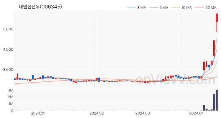 대원전선우 주가 핵심 요약 분석과 주식 차트 2024.04.15