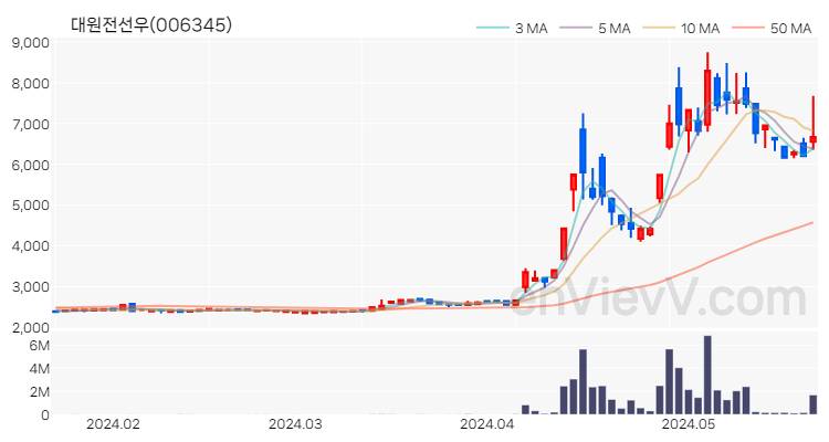 대원전선우 주가 핵심 요약 분석과 주식 차트 2024.05.23