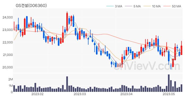 GS건설 주가 핵심 요약 분석과 주식 차트 2023.05.11