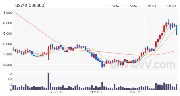 GS건설 주가 차트 (2023.11.29)