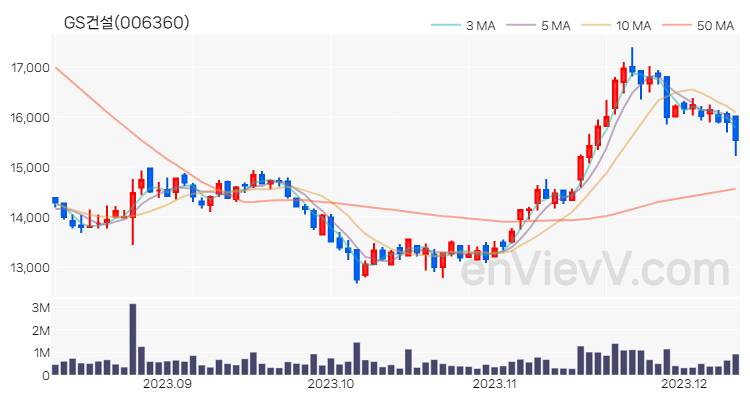 GS건설 주가 차트 (2023.12.11)