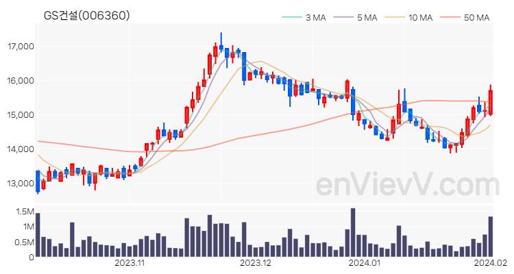 GS건설 주가 핵심 요약 분석과 주식 차트 2024.02.01
