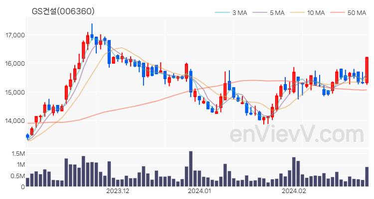 GS건설 주가 핵심 요약 분석과 주식 차트 2024.02.28