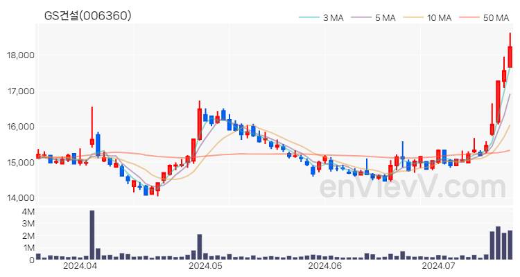 GS건설 주가 핵심 요약 분석과 주식 차트 2024.07.17