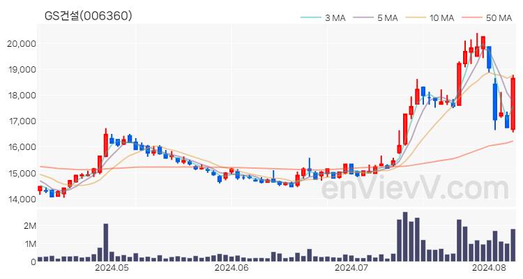 GS건설 주가 핵심 요약 분석과 주식 차트 2024.08.08