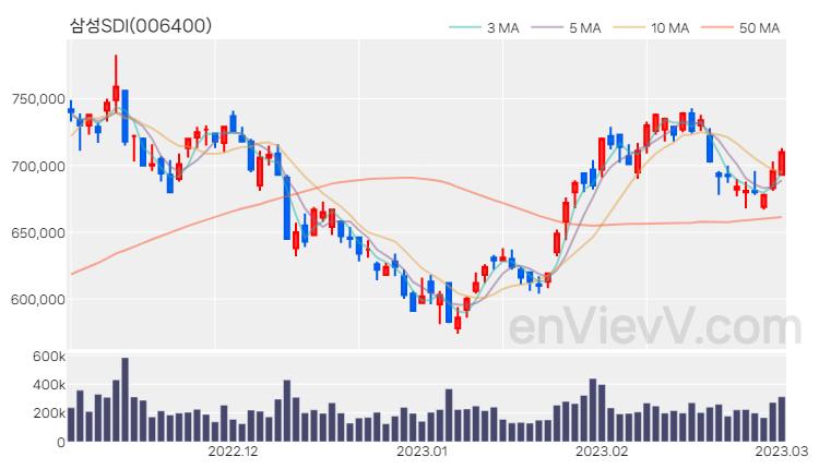 삼성SDI 주가 핵심 요약 분석과 주식 차트 2023.03.02