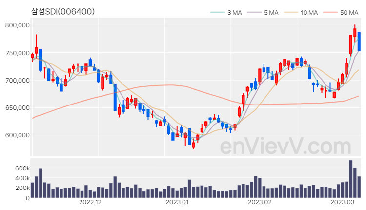 삼성SDI 주가 핵심 요약 분석과 주식 차트 2023.03.08
