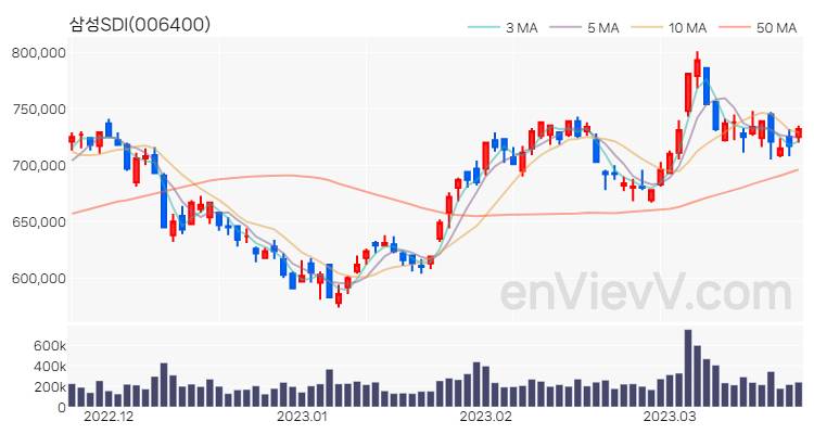 삼성SDI 주가 핵심 요약 분석과 주식 차트 2023.03.22