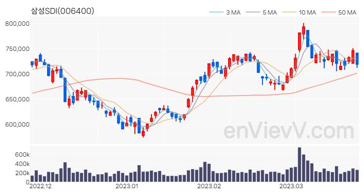 삼성SDI 주가 핵심 요약 분석과 주식 차트 2023.03.24