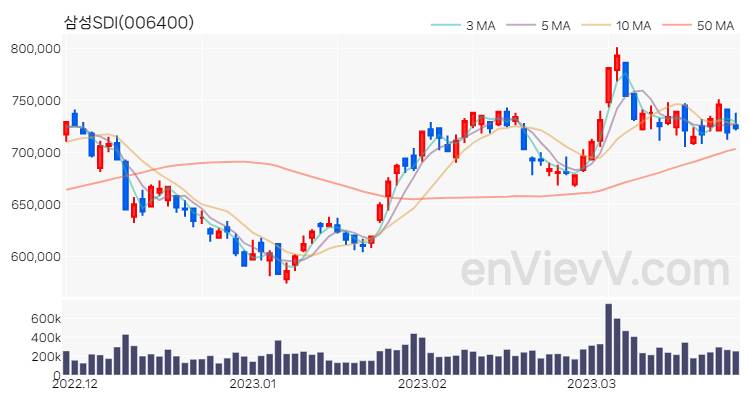 삼성SDI 주가 핵심 요약 분석과 주식 차트 2023.03.27