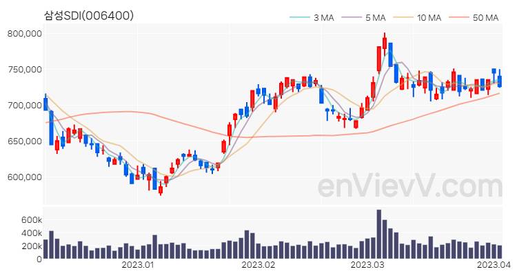 삼성SDI 주가 차트 (2023.04.04)
