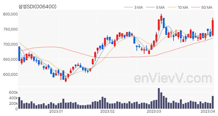 삼성SDI 주가 핵심 요약 분석과 주식 차트 2023.04.05
