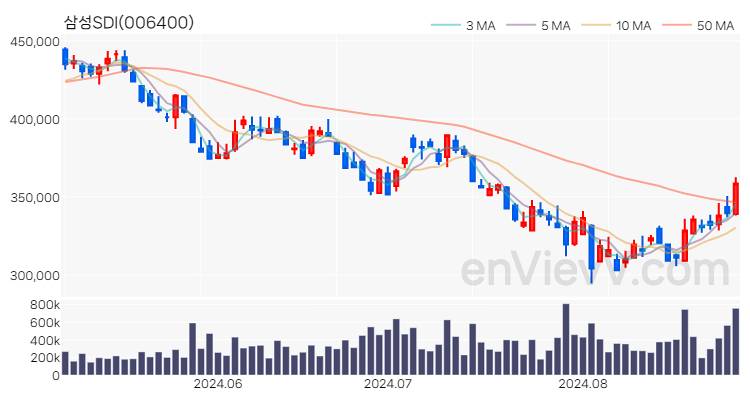 삼성SDI 주가 핵심 요약 분석과 주식 차트 2024.08.29