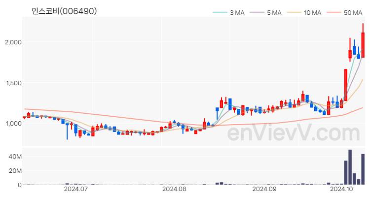 인스코비 주가 핵심 요약 분석과 주식 차트 2024.10.11