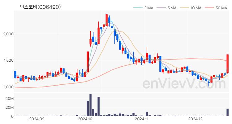 인스코비 주가 핵심 요약 분석과 주식 차트 2024.12.18