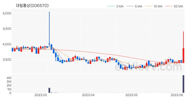 대림통상 주가 핵심 요약 분석과 주식 차트 2023.06.08