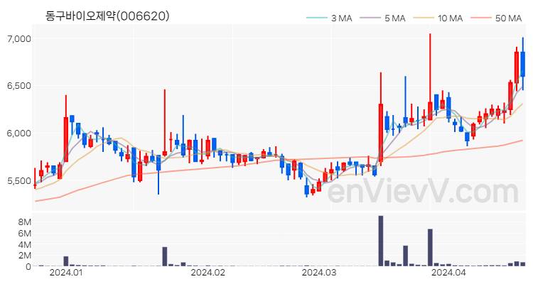 동구바이오제약 주가 핵심 요약 분석과 주식 차트 2024.04.19