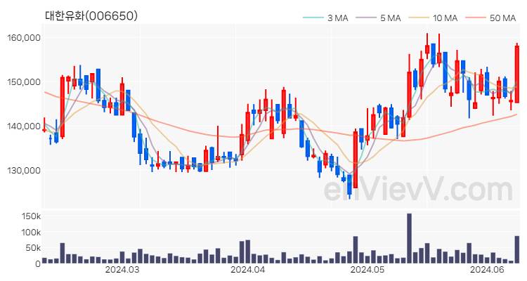 대한유화 주가 핵심 요약 분석과 주식 차트 2024.06.11
