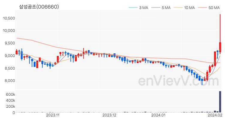 삼성공조 주가 핵심 요약 분석과 주식 차트 2024.02.05